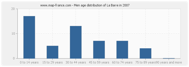 Men age distribution of La Barre in 2007